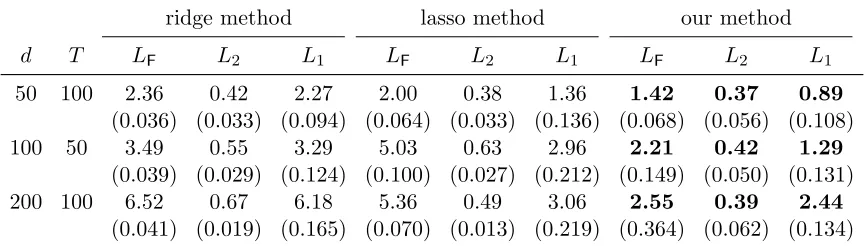 Table 10: Comparison of estimation performance of three methods on data generated withToeplitz covariance matrix (ρ = 0.5), over 1,000 replications.The standarddeviations are presented in the parentheses