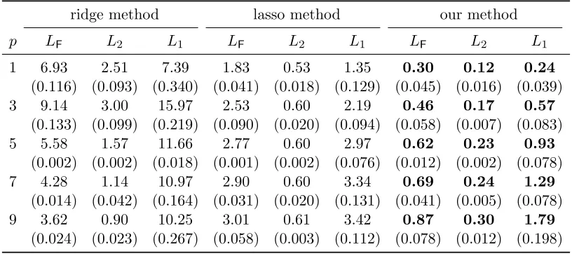 Table 11: Comparison of estimation performance of three methods over 1,000 replicationsunder multiple lag settings