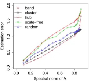 Figure 2: Estimation errors of A1 (in L1 norm) plotted against spectral norms of A1.