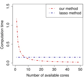 Figure 3: Computation time v.s number of available cores. The computation time for theridge and lasso methods are 5.843s and 0.153s, which do not change with numberof available cores