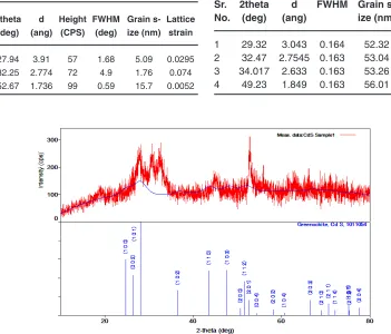 Table 1: Xrd data of CdS thin film