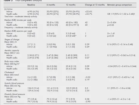 Table 2Differences between people lost to follow up and those who completed thestudy at 12 months