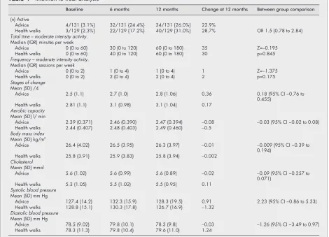 Table 4Intention to treat analysis