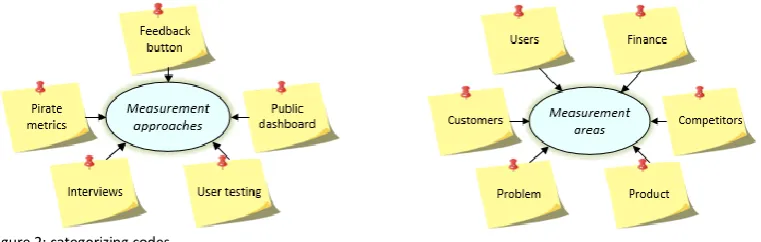 Figure 2: categorizing codes 