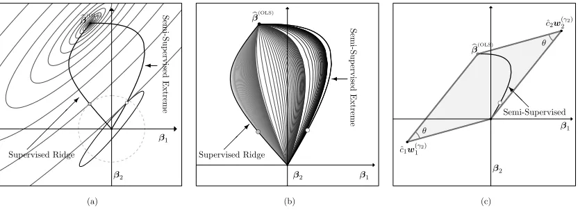 Figure 4: The Figure 1 block example is revisited. (a) A labeled response Y L that resultedin the plotted estimate β�(OLS) is part of the assumed labeled data set.Eachestimate on the semi-supervised extreme β�γ1,∞, like the small white circle atγ1 = 0.18, 