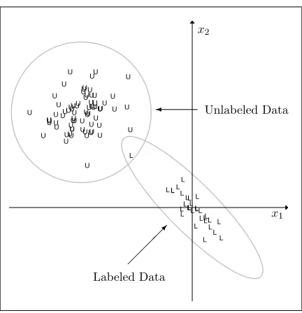 Figure 1: These feature data with p = 2 are referred to as the “block extrapolation” examplebecause the unlabeled data “block” the 1st principal component of the labeleddata