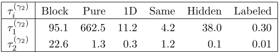 Table 2: The eigenvalues of M (γ2) with γ2 = ∞ are listed.