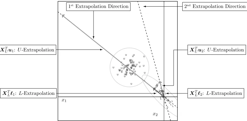 Figure 2: The dashed lines are the 1st and 2nd extrapolation directions for the block extrap-olation example from Figure 1