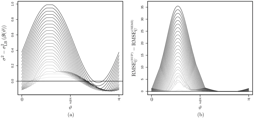 Figure 3: (a) The theoretical bound σ2 − σ2LB (β(ϑ)) is plotted against ϑ for the blockextrapolation example from Figures 1 and 2