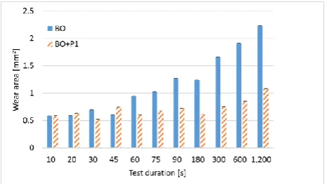 Figure 7 illustrates the nominal contact pressure evolution in dependence on the contact area
