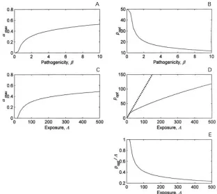 Fig. 2. The relationship between the resource acquisition (R) and maximum immunity resource (α)