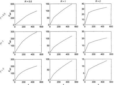 Fig. 4. The interaction between resource acquisition (R), pathogenicity (β) and the rate of infection (Λ)