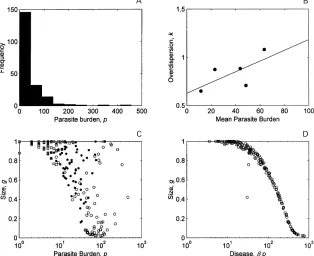 Fig. 5. The distribution and heterogeneity of parasite burdens between 200 diﬀerent hosts