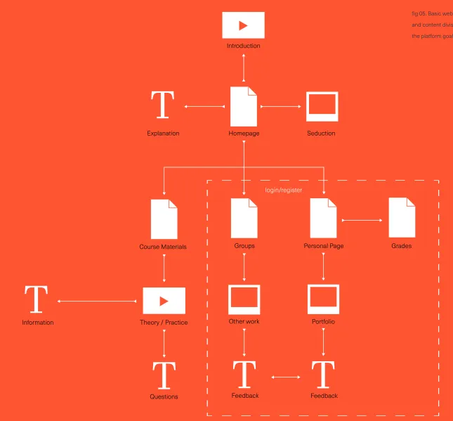 fig 05. Basic website structure 