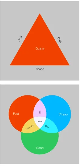 fig 06. Project management triangle