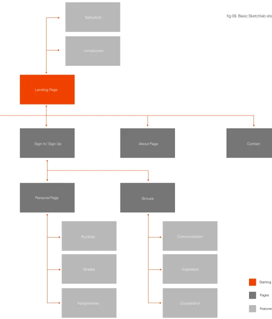 fig 09. Basic Sketchlab sitemap
