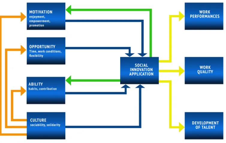 Figure 2.3 | Descriptive model of social innovation application of organizations 