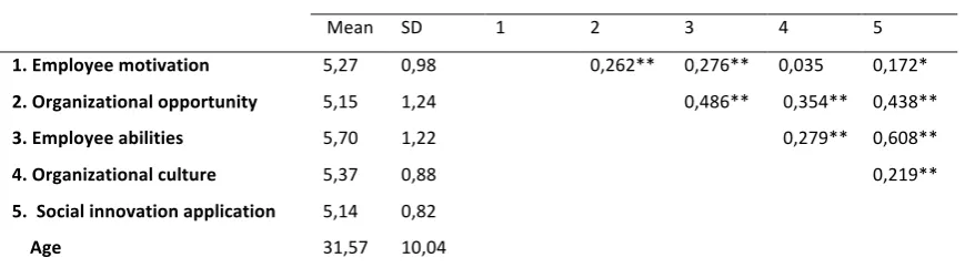 Table 4.2| Means, standard deviations and correlations among the main constructs and age