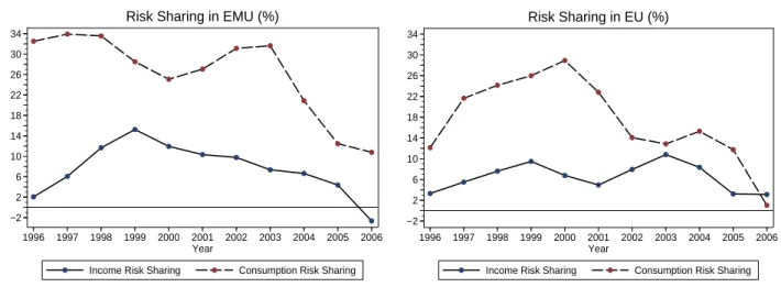 Figure 1: Income and Consumption Risk Sharing in EMU and EU Countries: 1996–2006. −22610141822263034 1996 1997 1998 1999 2000 2001 2002 2003 2004 2005 2006 Year