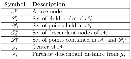 Table 1: Notation for trees. See Curtin et al. (2013b) for details.