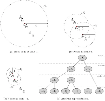 Figure 1: Example cover tree on six points in R2. (a) Na is centered at p0 with scale 1