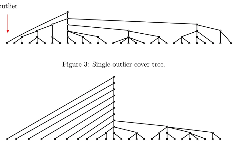 Figure 3: Single-outlier cover tree.