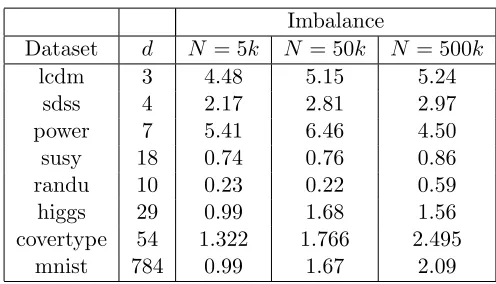Table 2: Empirically calculated tree imbalances, normalized by N.