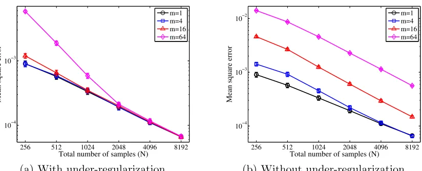 Figure 1: The squared L2(P)-norm between between the averaged estimate f¯ and the op-timal solution f∗