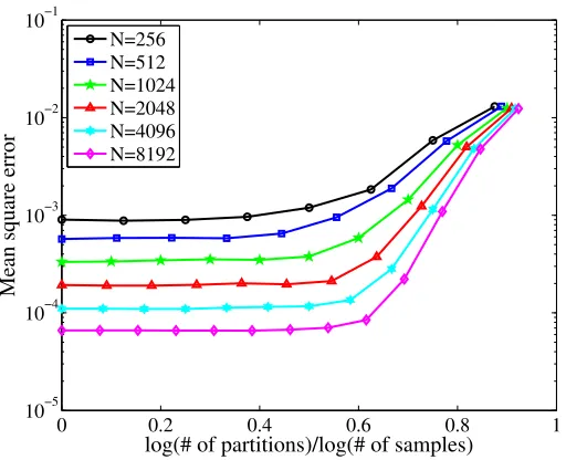 Figure 2: The mean-square error curves for ﬁxed sample size but varied number of parti-tions