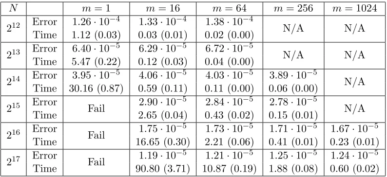 Table 1: Timing experiment giving ∥f ¯ − f∗∥22 as a function of number of partitions m anddata size N, providing mean run-time (measured in second) for each number m ofpartitions and data size N.