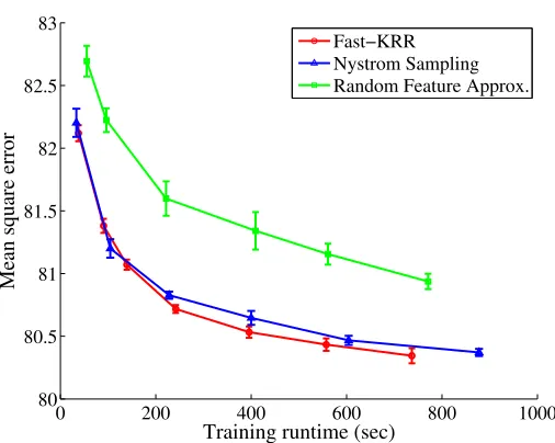 Figure 3: Results on year prediction on held-out test songs for Fast-KRR, Nystr¨om sam-pling, and random feature approximation