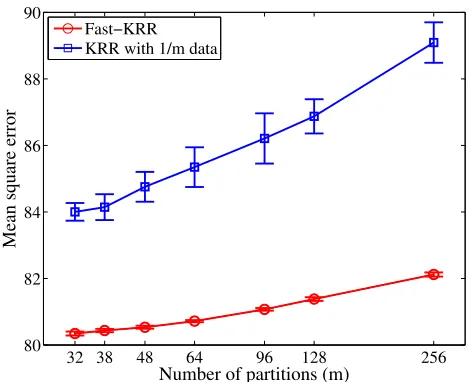 Figure 4: Comparison of the performance of Fast-KRR to a standard KRR estimator usinga fraction 1/m of the data.