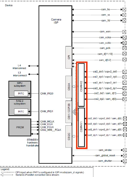 Figure 2.2: Image Signal Processor overview (Texas Instruments, 2012) annotated to show the physicallayers.