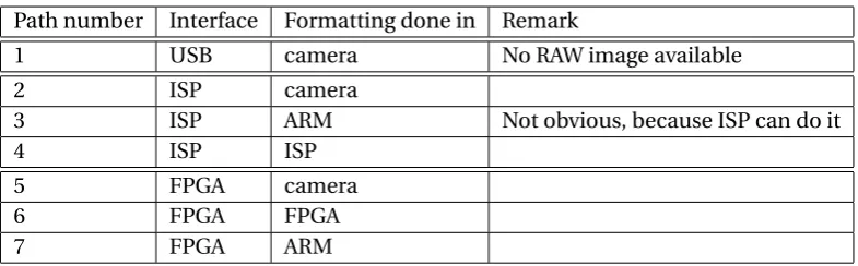 Table 3.1: List of the available paths