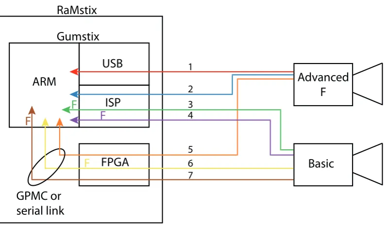 Figure 3.1: Overview of the different paths to interface a camera. ‘F’ denotes where the formatting isdone in case of the ‘basic’ camera.