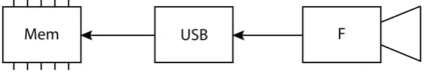 Figure 4.3: Path 3: ISP with the basic camera and formatting in the ARM-core
