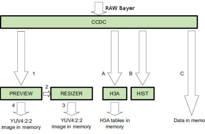 Figure 4.4: Camera ISP internal pipeline (CompuLab, 2015).
