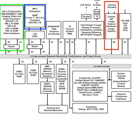 Figure 2.1: Functional block diagram for DM3730 (Texas Instruments, 2011) annotated to show the com-ponents essential for this project.