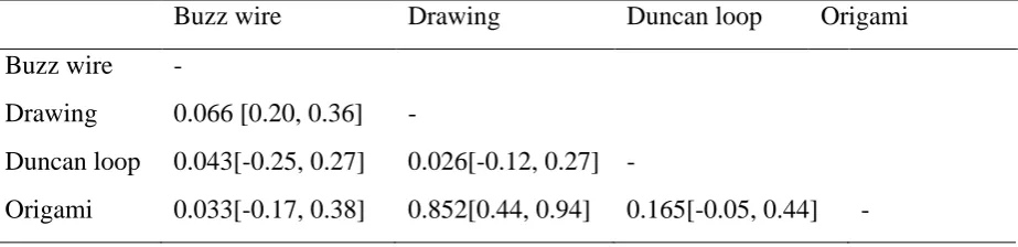 Table 4  Correlations and Confidence intervals on the Maximum Performance for the 4 tasks 