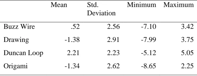 Fig. 10  Representation of the correlation between the Asymptotes of the tasks Drawing and Origami (.852) 