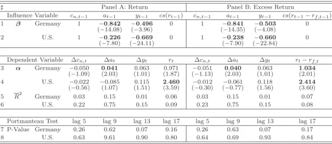 Table 6: Vector Error Correction Model