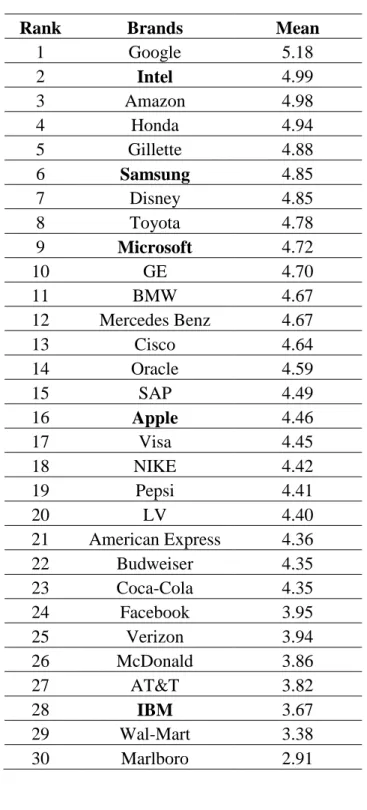 Table 3.1:    Pretest 1 Mean for Brand Trust   