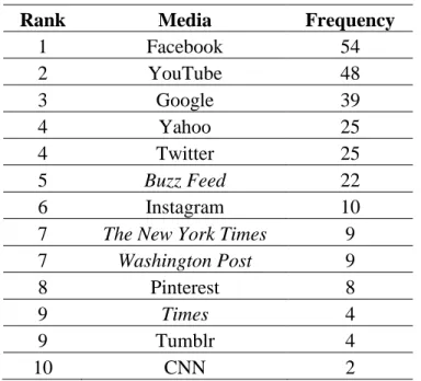 Table 3.2:      Frequency of Media Consumers Read Native Ad the Most 