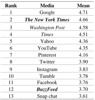 Table 3.3:    Pretest 2 Mean for Media Trust   