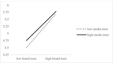 Figure 3.1.    Attitude toward the Brand (Low Perceived Deceptiveness)   