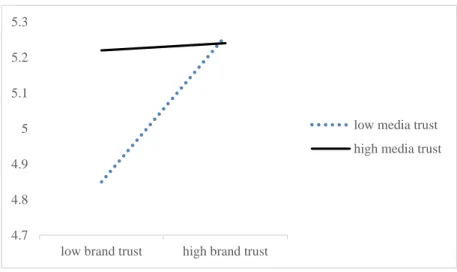 Figure 3.3.    Skepticism toward the Ad (Low Perceived Deceptiveness) 