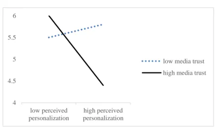 Table 3.14:    Descriptive Statistics for Perceived Privacy Concerns    Media Trust (H)  Media Trust 