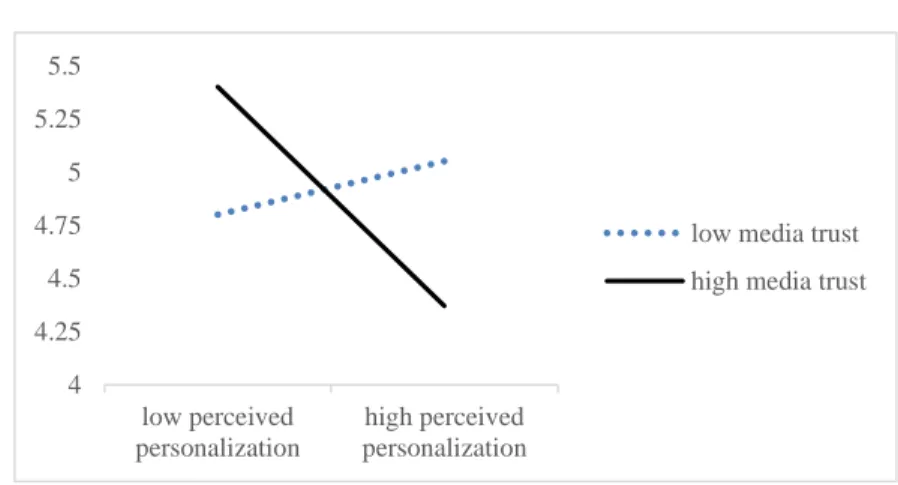 Table 3.16:    Descriptive Statistics for Advertising Avoidance    Media Trust (H)  Media Trust (L)  Media Trust 