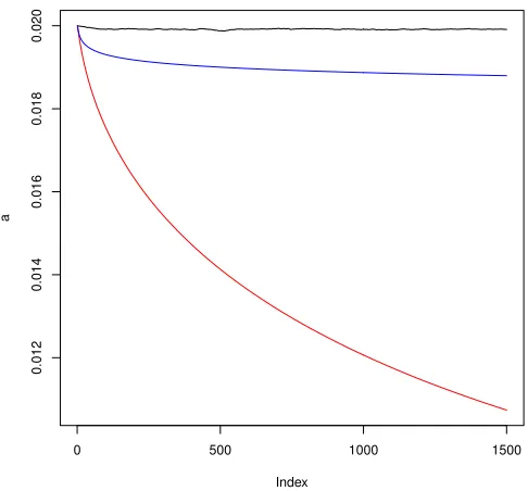 Figure 1: Error of the relaxed randomized Kaczmarz algorithm with ηt = 1 (black line),ηt = 1/√t (blue line), and ηt = 1/t (red line)