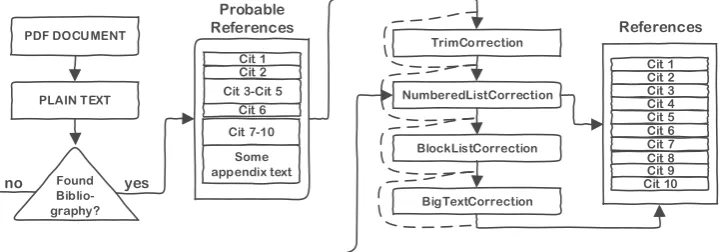 Figure 6 Corrections used by CiteRep to improve reference extraction 